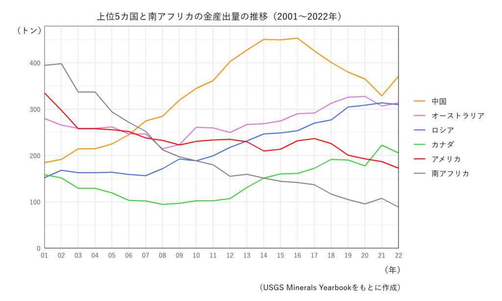 上位5カ国と南アフリカの金の産出量の推移（2001～2022年）