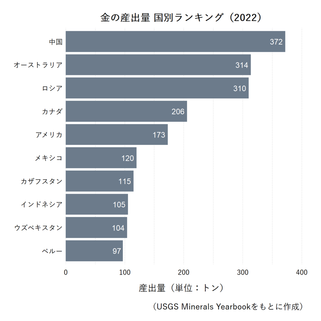 金の産出量 国別ランキング